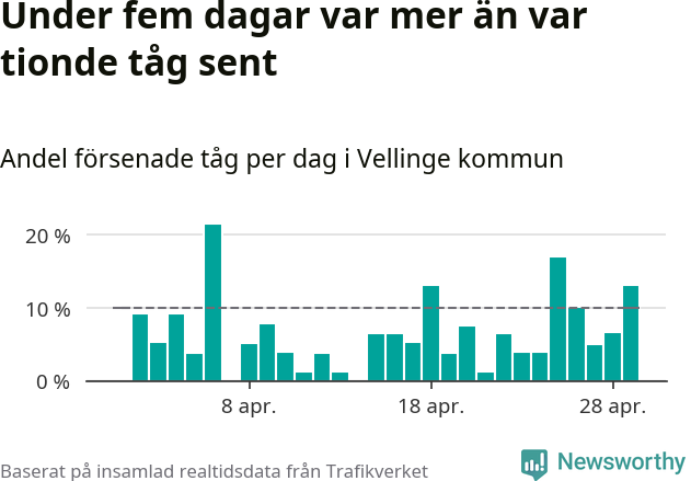 Stapeldiagram över andel försenade tåg per dag