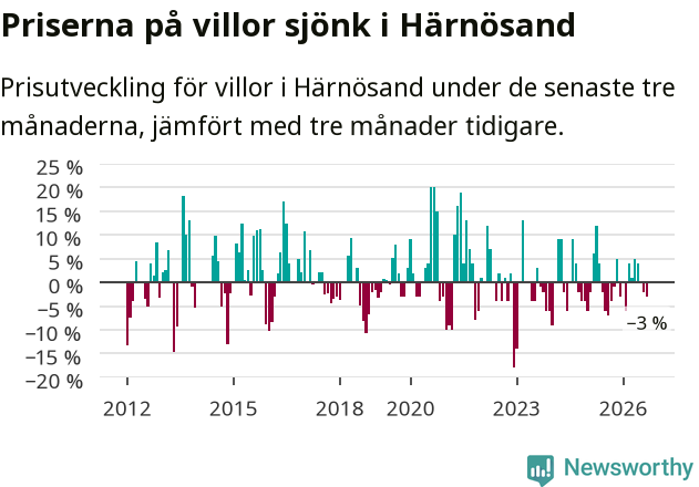 Graf: Prisutveckling för villor i Härnösands kommun