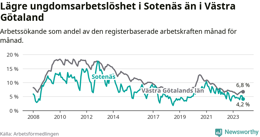 Graf: Arbetslöshet bland unga i Sotenäs kommun och Västra Götalands län