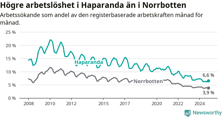 Graf: Arbetslöshet i Haparanda kommun och Norrbottens län
