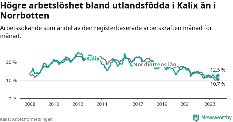 Graf: Arbetslöshet bland utrikesfödda i Kalix kommun och Norrbottens län