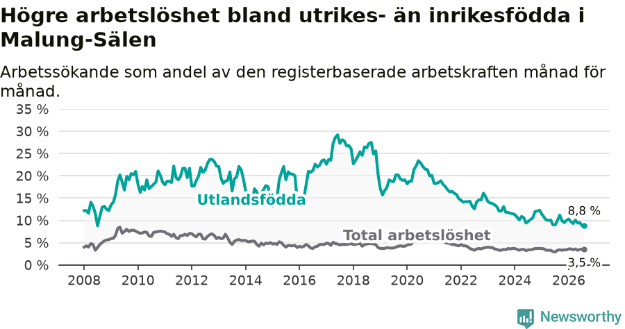 Graf: Skillnad i arbetslöshet mellan utrikesfödda och hela befolkningen i Malung-Sälens kommun