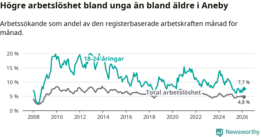 Graf: Skillnad i arbetslöshet mellan unga och hela befolkningen i Aneby kommun