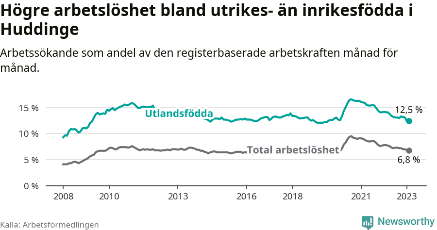 Graf: Skillnad i arbetslöshet mellan utrikesfödda och hela befolkningen i Huddinge kommun