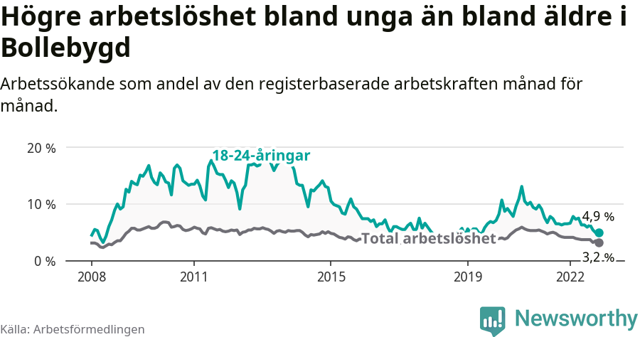 Graf: Skillnad i arbetslöshet mellan unga och hela befolkningen i Bollebygds kommun