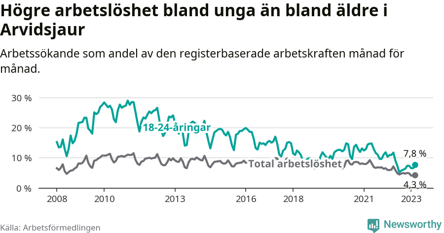 Graf: Skillnad i arbetslöshet mellan unga och hela befolkningen i Arvidsjaurs kommun