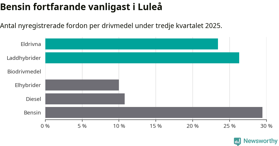 Graf: Antal nyregistrerade fordon per drivmedel