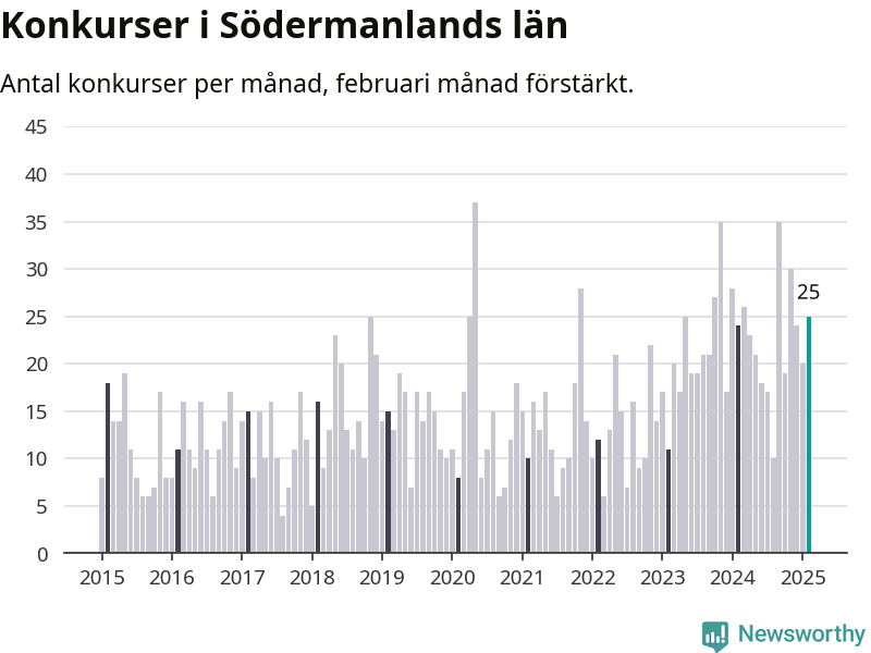 Graf: Antal konkurser per månad i Södermanlands län