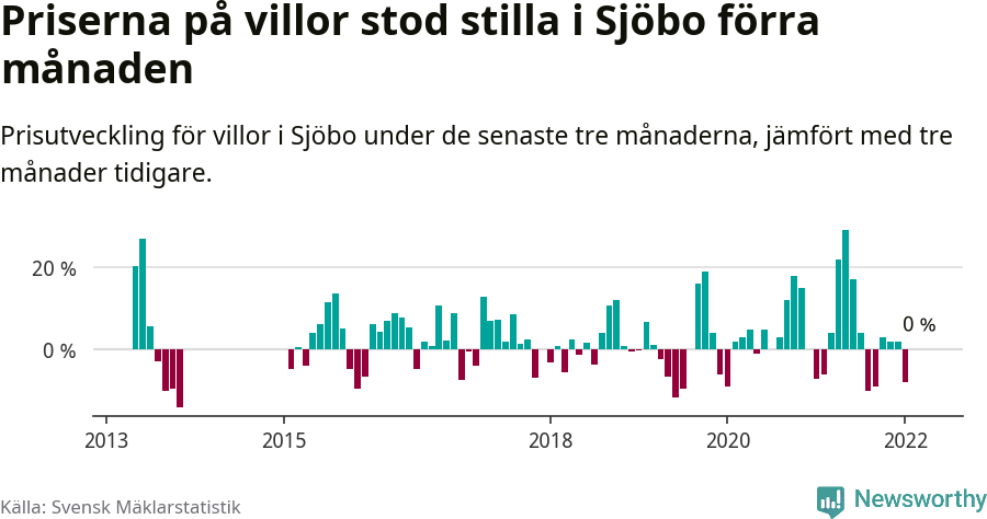 Graf: Prisutveckling för villor i Sjöbo kommun