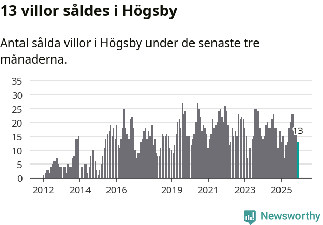 Graf: Antal sålda villor i Högsby kommun