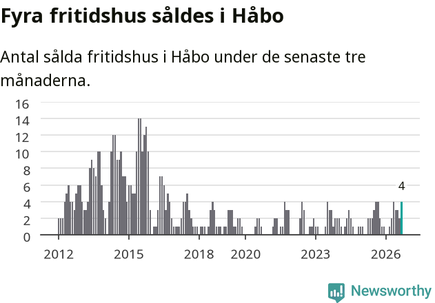 Graf: Antal sålda fritidshus i Håbo kommun