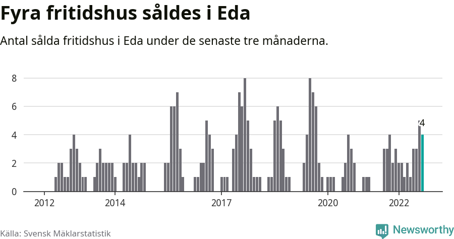 Graf: Antal sålda fritidshus i Eda kommun