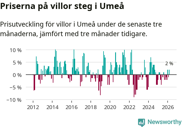 Graf: Prisutveckling för villor i Umeå kommun
