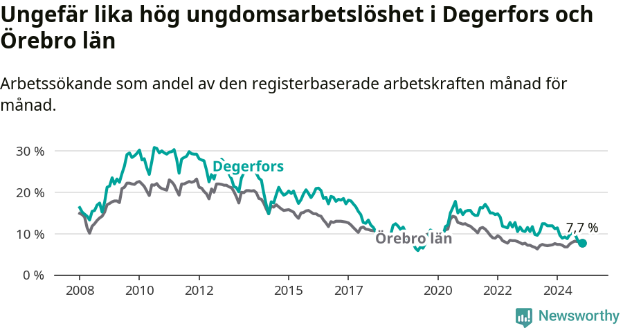 Graf: Arbetslöshet bland unga i Degerfors kommun och Örebro län