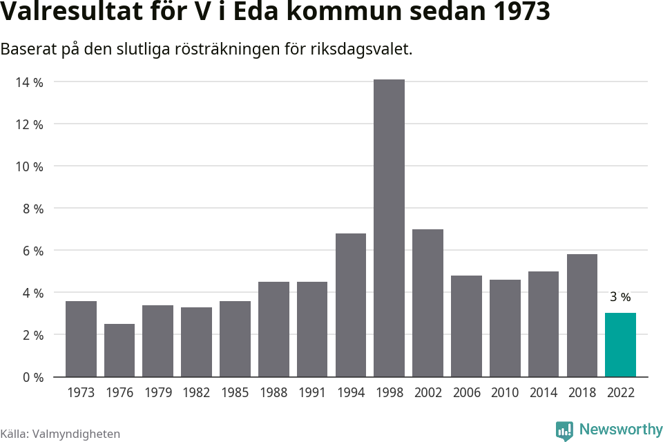 Vänsterpartiets resultat över tid