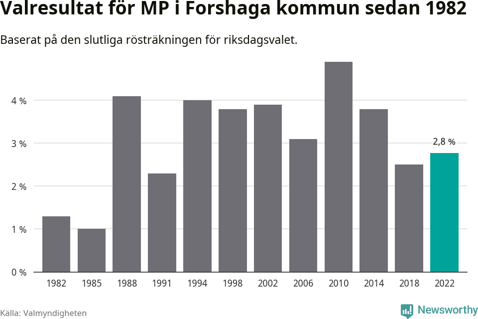 Miljöpartiets resultat över tid