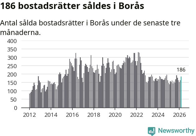 Graf: Antal sålda bostadsrätter i Borås kommun