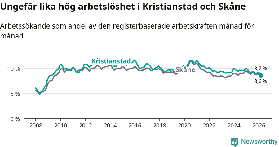 Graf: Arbetslöshet i Kristianstads kommun och Skåne län