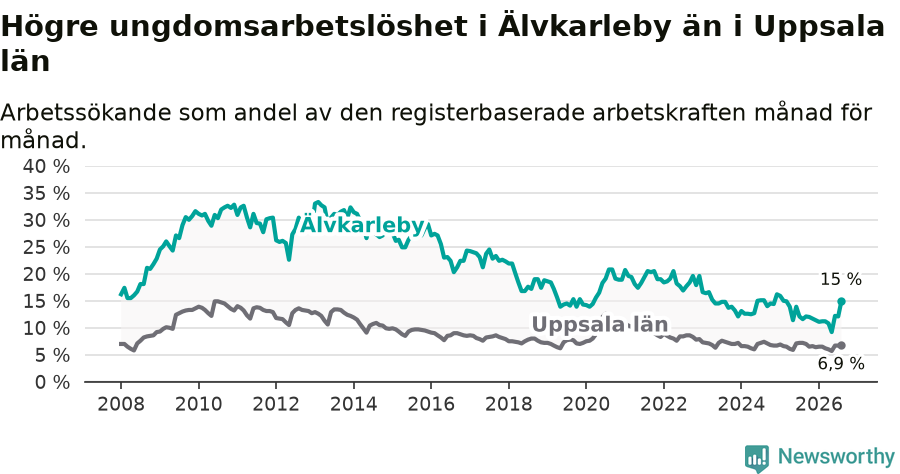 Graf: Arbetslöshet bland unga i Älvkarleby kommun och Uppsala län