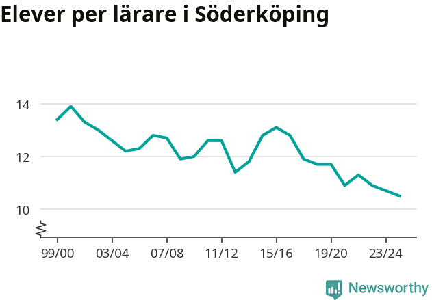 Graf som visar utvecklingen över tid