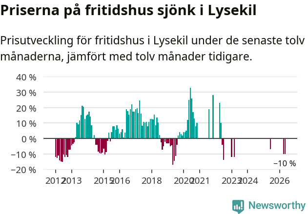 Graf: Prisutveckling för fritidshus i Lysekils kommun