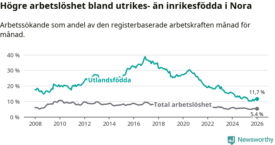 Graf: Skillnad i arbetslöshet mellan utrikesfödda och hela befolkningen i Nora kommun