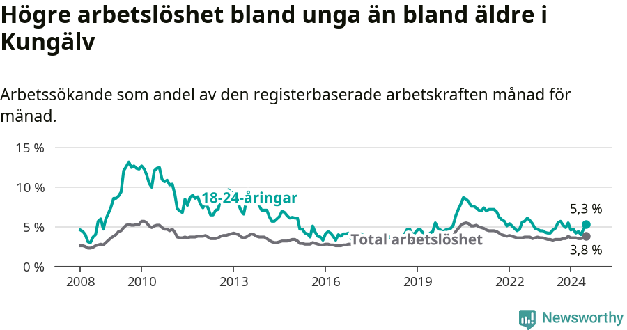 Graf: Skillnad i arbetslöshet mellan unga och hela befolkningen i Kungälvs kommun
