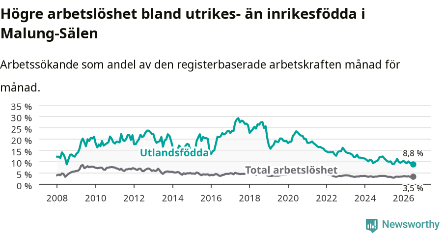 Graf: Skillnad i arbetslöshet mellan utrikesfödda och hela befolkningen i Malung-Sälens kommun
