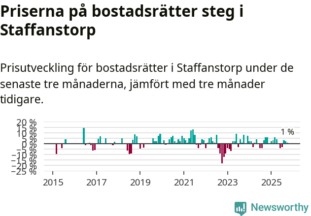 Graf: Prisutveckling för bostadsrätter i Staffanstorps kommun