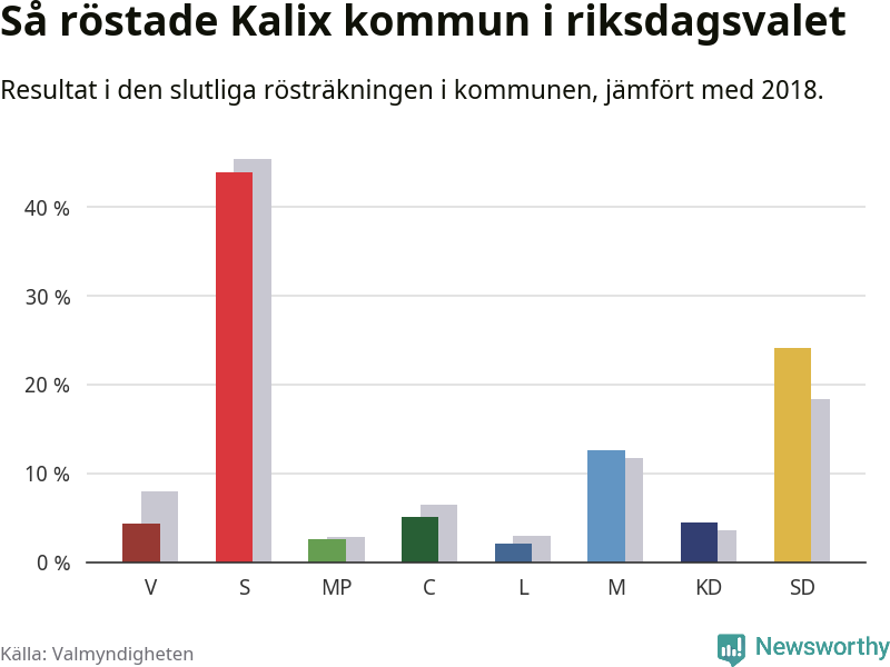 Graf: Så röstade Kalix kommun i riksdagsvalet, jämfört med 2018