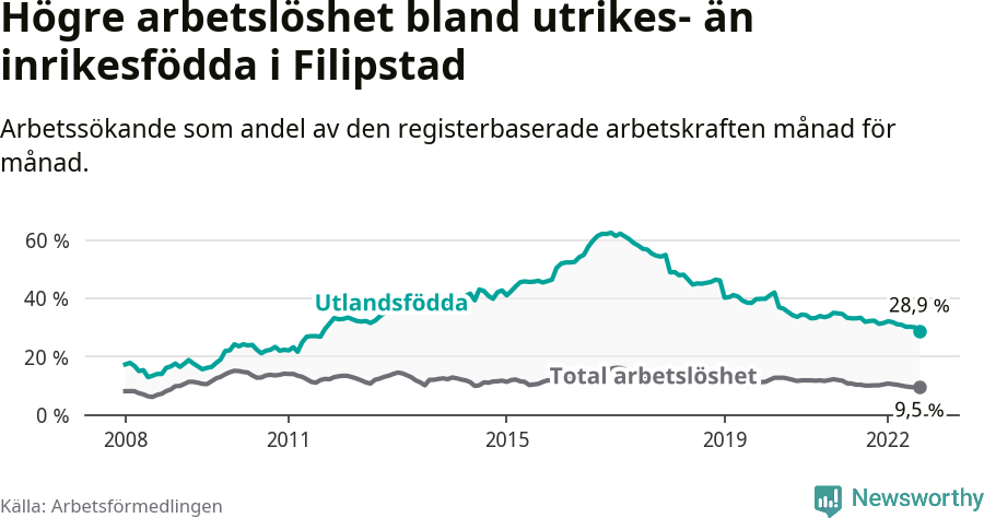 Graf: Skillnad i arbetslöshet mellan utrikesfödda och hela befolkningen i Filipstads kommun