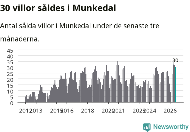 Graf: Antal sålda villor i Munkedals kommun