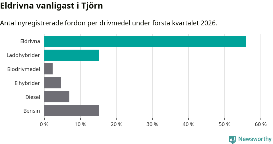 Graf: Antal nyregistrerade fordon per drivmedel