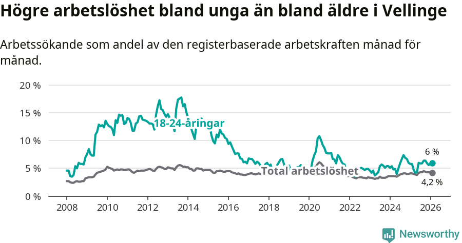 Graf: Skillnad i arbetslöshet mellan unga och hela befolkningen i Vellinge kommun