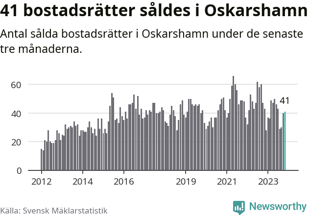 Graf: Antal sålda bostadsrätter i Oskarshamns kommun