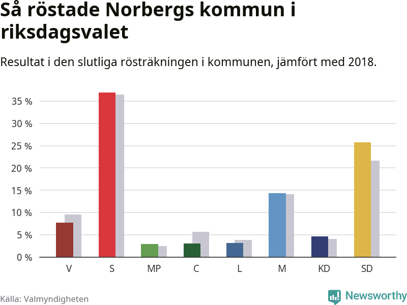 Graf: Så röstade Norbergs kommun i riksdagsvalet, jämfört med 2018