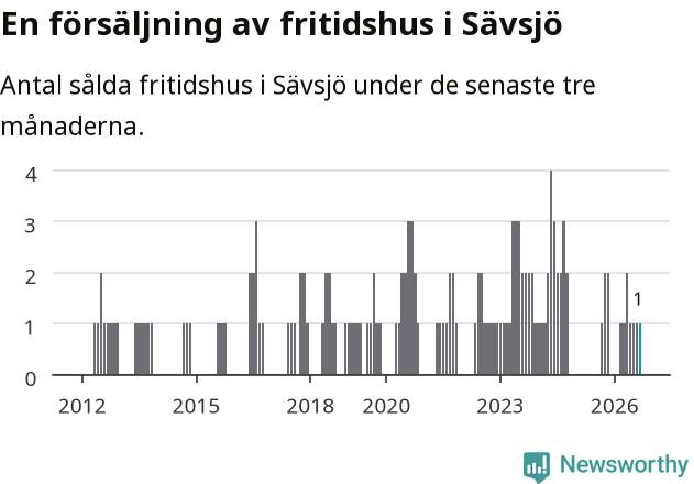 Graf: Antal sålda fritidshus i Sävsjö kommun