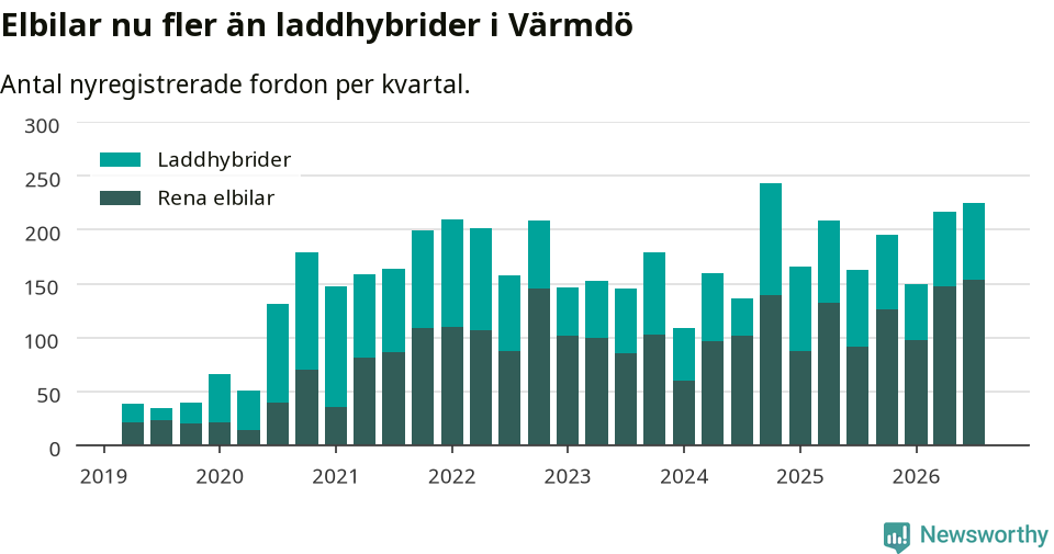 Graf: Antal nya laddhybrider och elbilar över tid