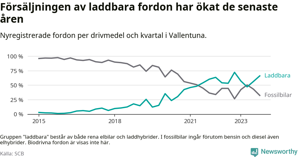 Graf: Andel laddbara bilar av alla nyregistreringar över tid