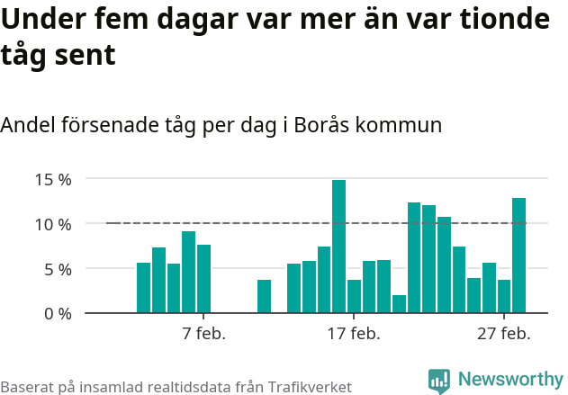 Stapeldiagram över andel försenade tåg per dag