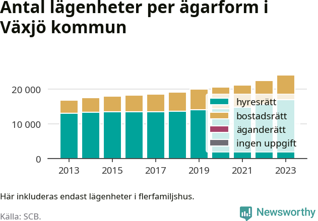 stapeldiagram över fördelningen mellan bostadsrätter och hyresrätter