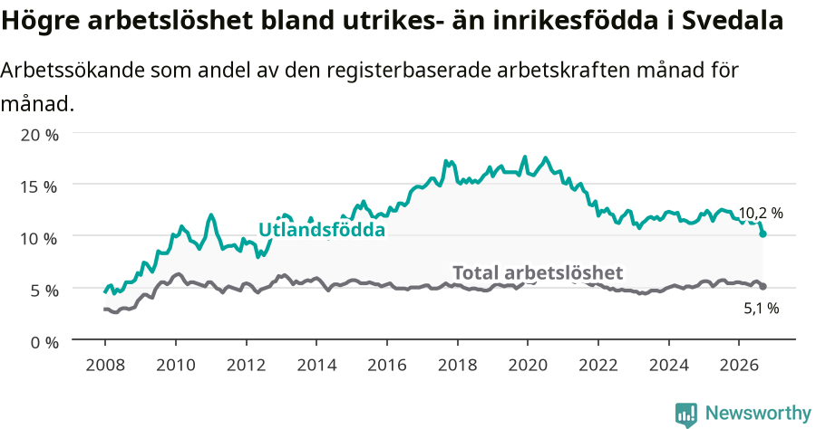 Graf: Skillnad i arbetslöshet mellan utrikesfödda och hela befolkningen i Svedala kommun