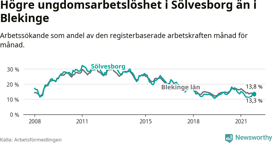 Graf: Arbetslöshet bland unga i Sölvesborgs kommun och Blekinge län