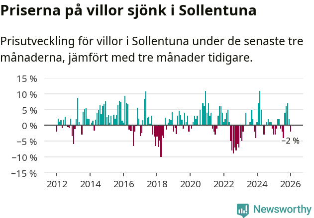 Graf: Prisutveckling för villor i Sollentuna kommun