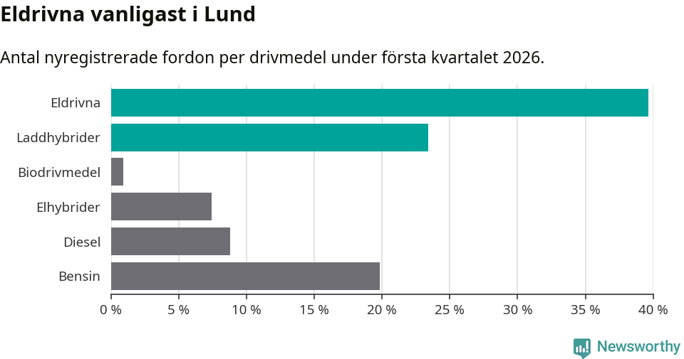 Graf: Antal nyregistrerade fordon per drivmedel