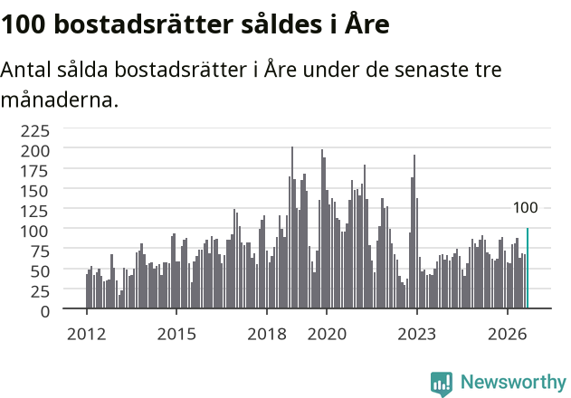 Graf: Antal sålda bostadsrätter i Åre kommun