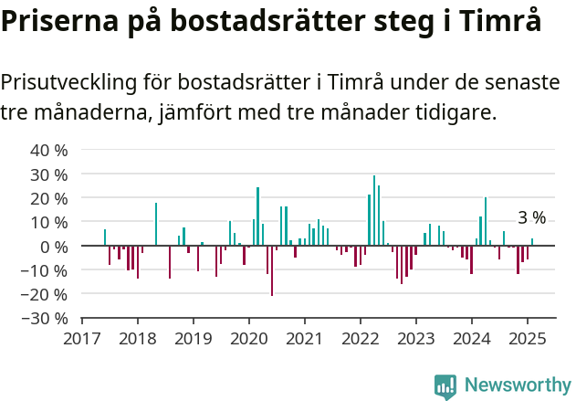 Graf: Prisutveckling för bostadsrätter i Timrå kommun