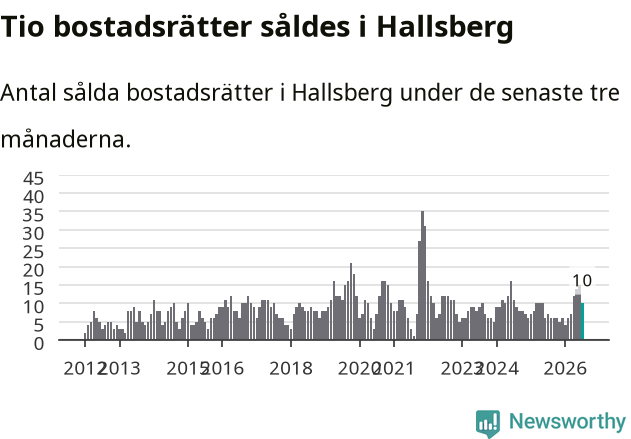 Graf: Antal sålda bostadsrätter i Hallsbergs kommun