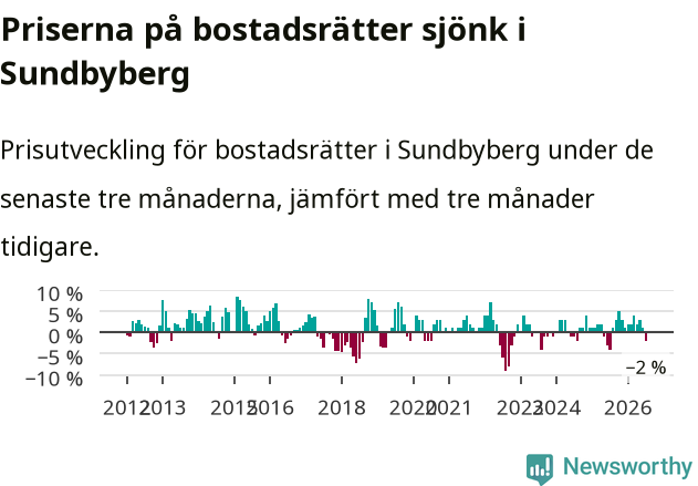 Graf: Prisutveckling för bostadsrätter i Sundbybergs kommun
