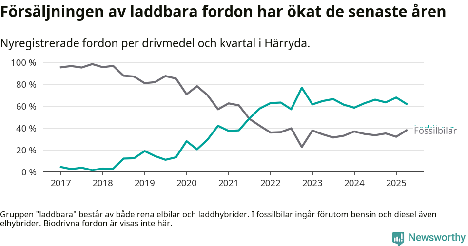 Graf: Andel laddbara bilar av alla nyregistreringar över tid